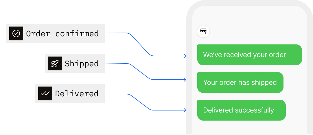 Order confirmed, shipped and delivered events arriving as messages on a phone