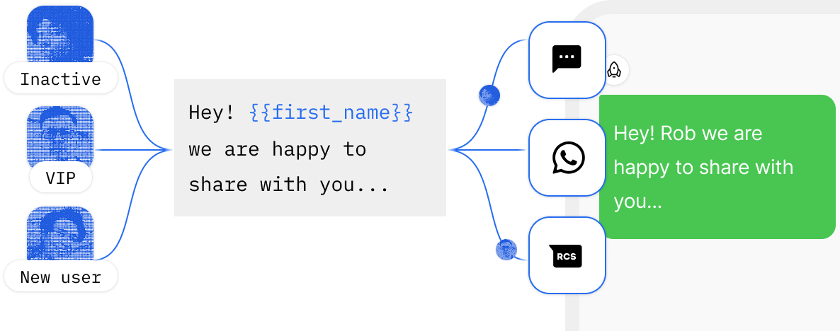 Inactive, VIP and new-user segments receiving one personalised template across three channels