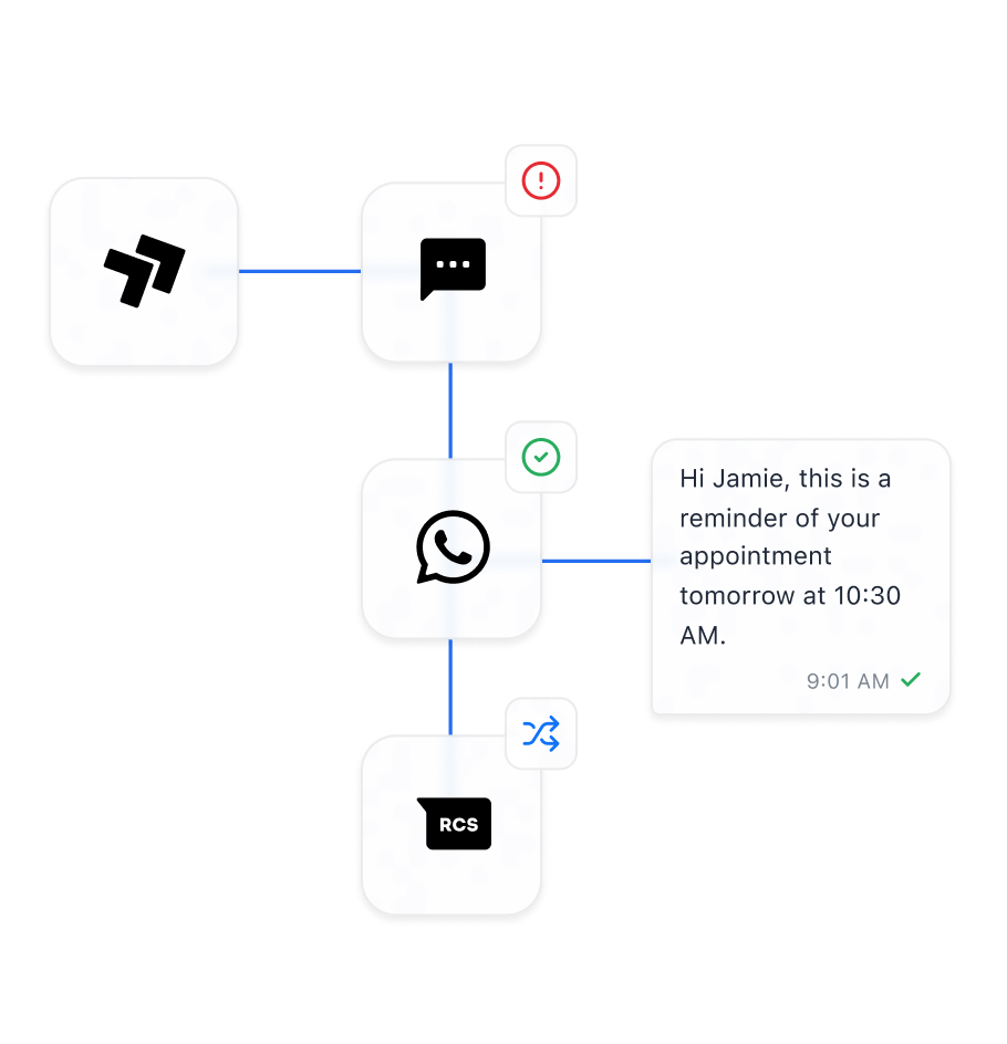 A reminder retrying across SMS, WhatsApp and RCS until it is delivered and read
